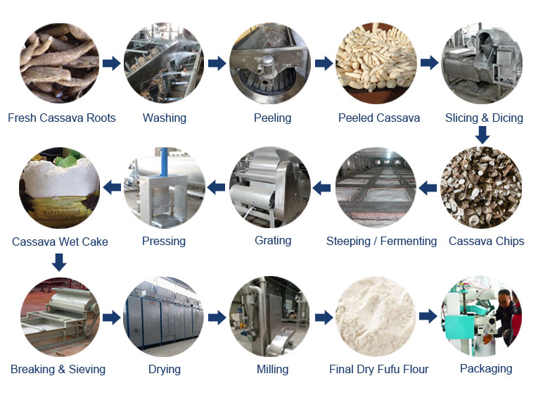 Processo de Produção de Farinha de Mandioca Fufu
