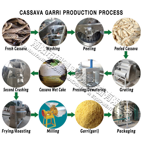 processo de produção de mandioca garri
